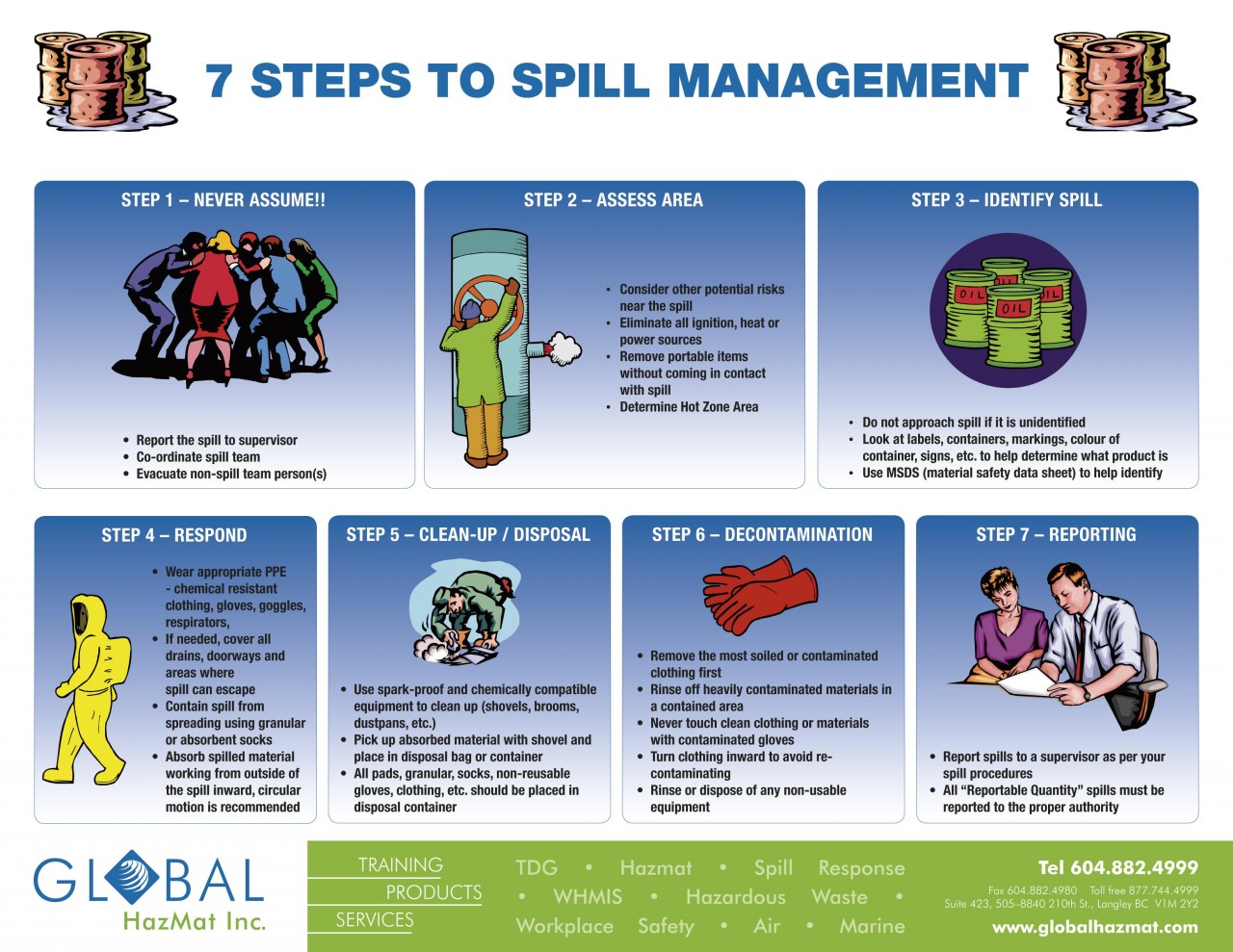 Spill Management Posters